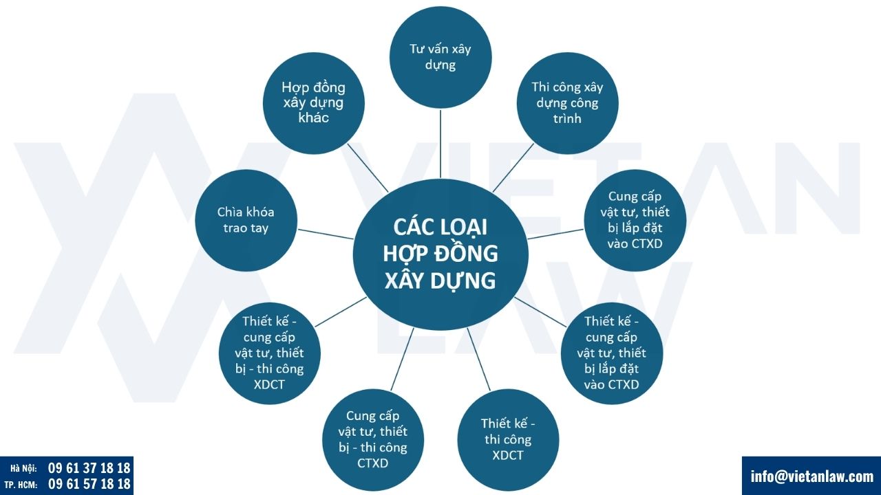 Các loại hợp đồng xây dựng theo tính chất, nội dung công việc thực hiện