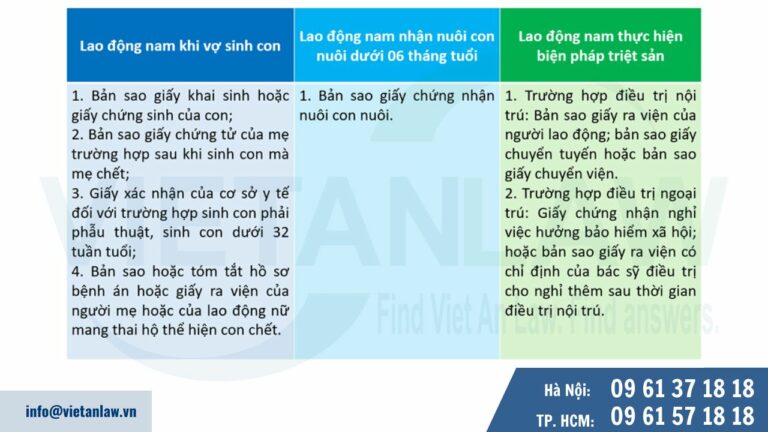 Hồ sơ hưởng chế độ thai sản