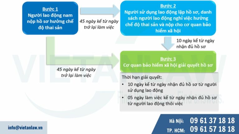 Trình tự, thủ tục giải quyết chế độ thai sản