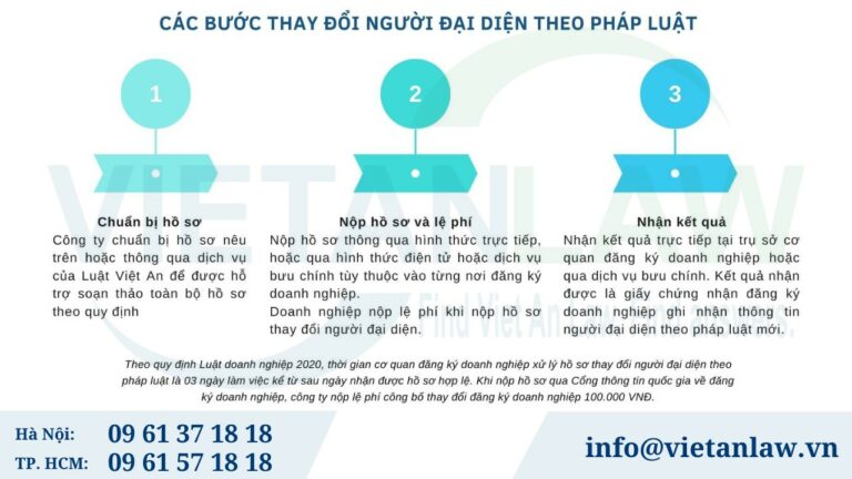 Các bước thay đổi người đại diện theo pháp luật