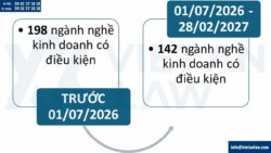 Danh mục ngành nghề kinh doanh có điều kiện 2026