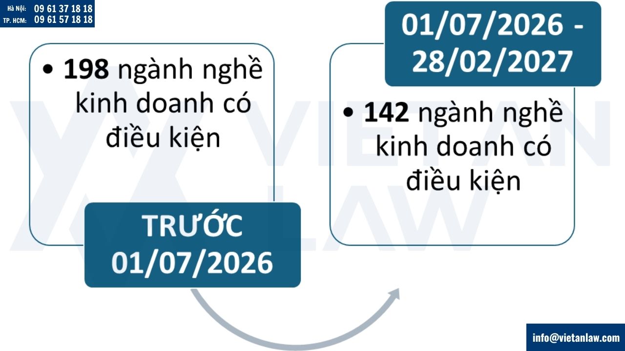 Danh mục ngành nghề kinh doanh có điều kiện