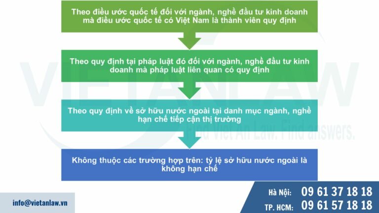 Quy định về giới hạn tỷ lệ sở hữu vốn nước ngoài