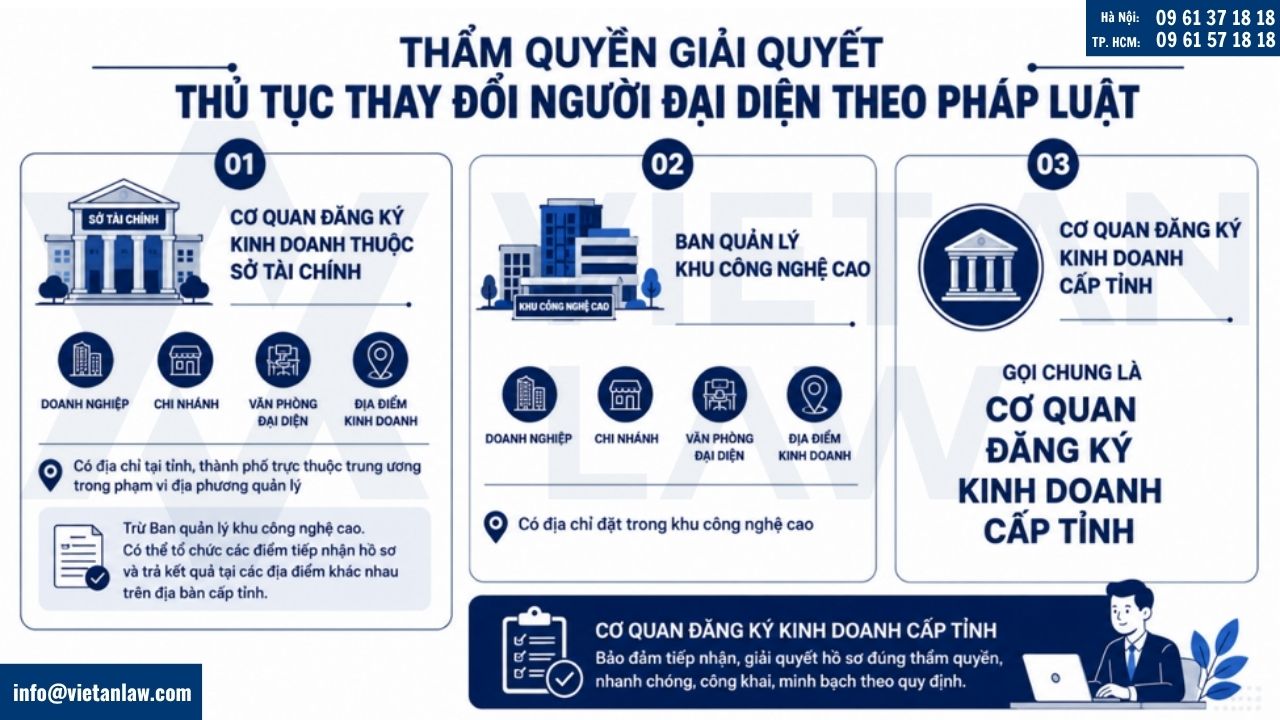 Thẩm quyền giải quyết thủ tục thay đổi người đại diện theo pháp luật