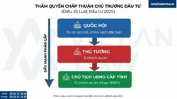 Thẩm quyền quyết định chấp thuận chủ trương đầu tư