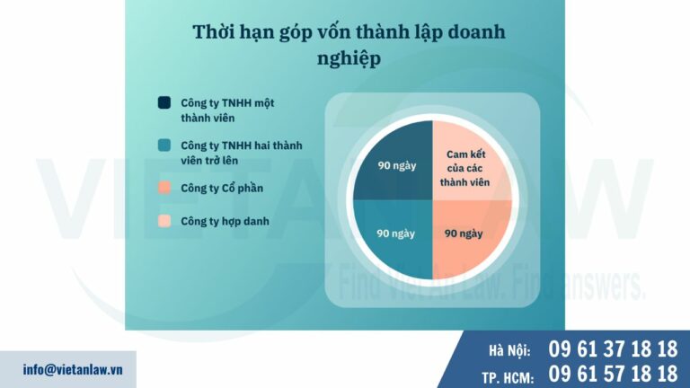 Thời hạn góp vốn thành lập doanh nghiệp