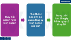 Mẫu thông báo thay đổi ngành nghề kinh doanh