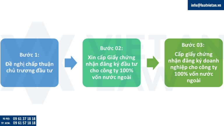 Các bước thành lập công ty 100% vốn nước ngoài