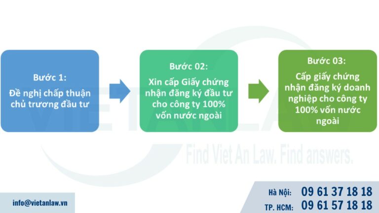 Quy trình thành lập công ty 100% vốn nước ngoài