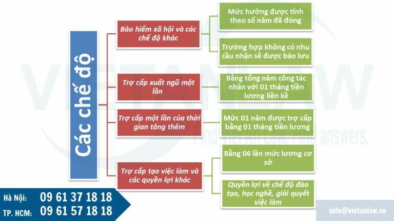 Chế độ đối với sĩ quan Công an nhân dân xuất ngũ được hưởng là những chế độ gì?