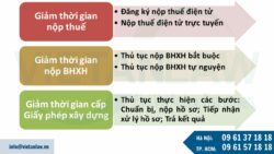 Giảm thời gian nộp thuế, Bảo hiểm xã hội, Cấp giấy phép xây dựng