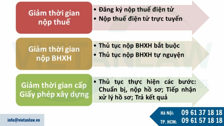 Các quy định giảm thời gian nộp thuế, Bảo hiểm xã hội, Cấp giấy phép xây dựng