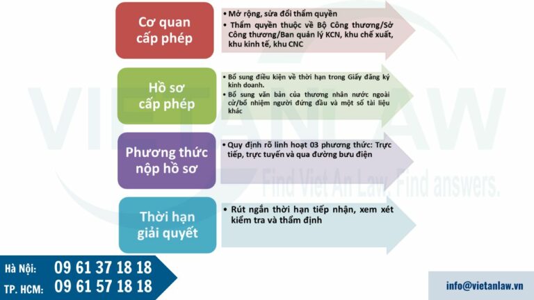 Quy định mới về thành lập chi nhánh, văn phòng đại diện công ty nước ngoài tại Việt Nam