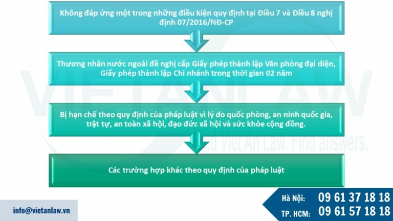 các trường hợp không cấp Giấy phép thành lập Văn phòng đại diện, Giấy phép thành lập Chi nhánh