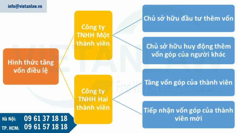 Hình thức tăng vốn điều lệ