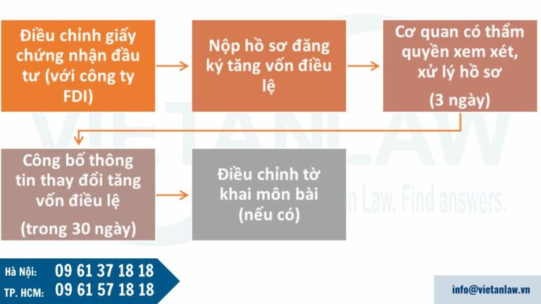 Thủ tục tăng vốn điều lệ 