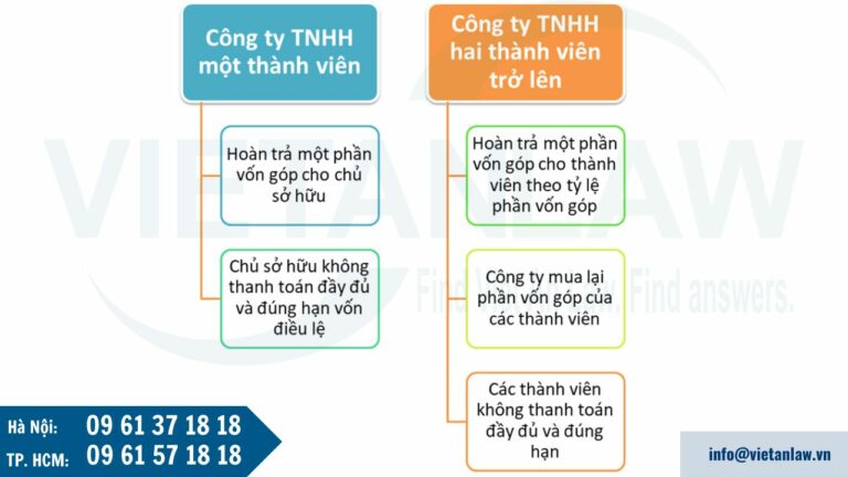 Các trường hợp được giảm vốn điều lệ