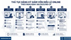 Các trường hợp được giảm vốn điều lệ