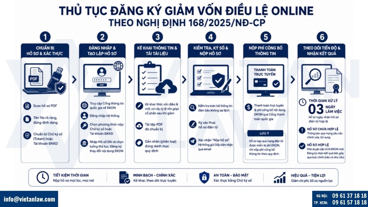 Thủ tục đăng ký giảm vốn điều lệ online