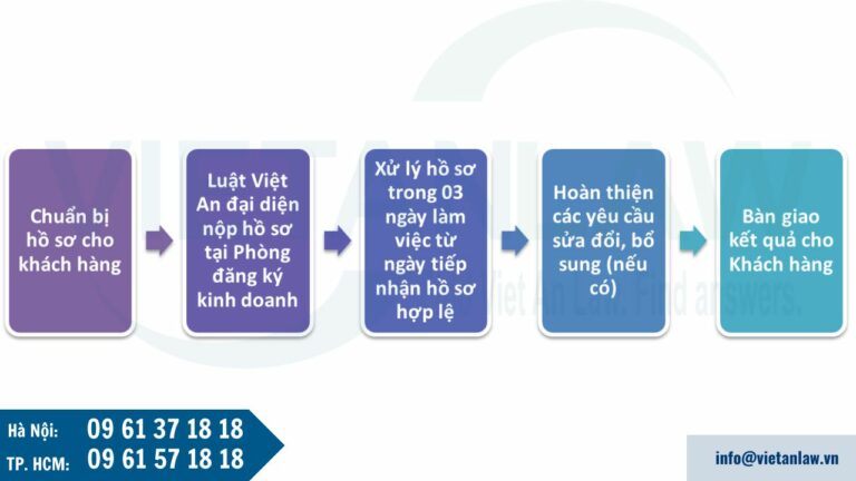 Thủ tục giảm vốn điều lệ Công ty TNHH