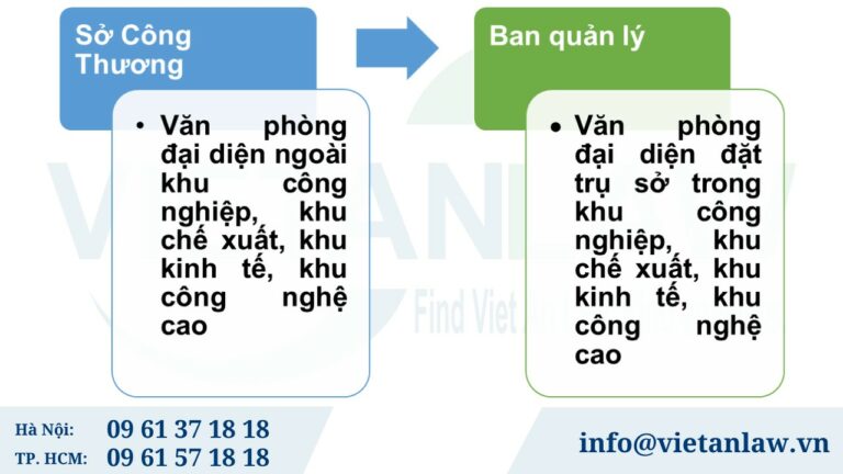 Hồ sơ điều chỉnh Giấy phép thành lập Văn phòng đại diện được nộp đến đâu