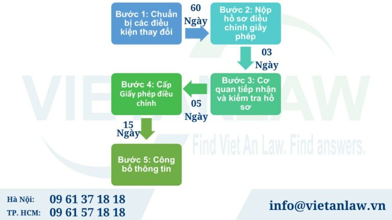 Trình tự điều chỉnh giấy phép văn phòng đại diện công ty nước ngoài tại Việt Nam