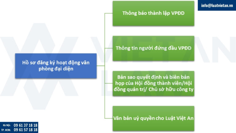 Thành phần hồ sơ đăng ký hoạt động văn phòng đại diện