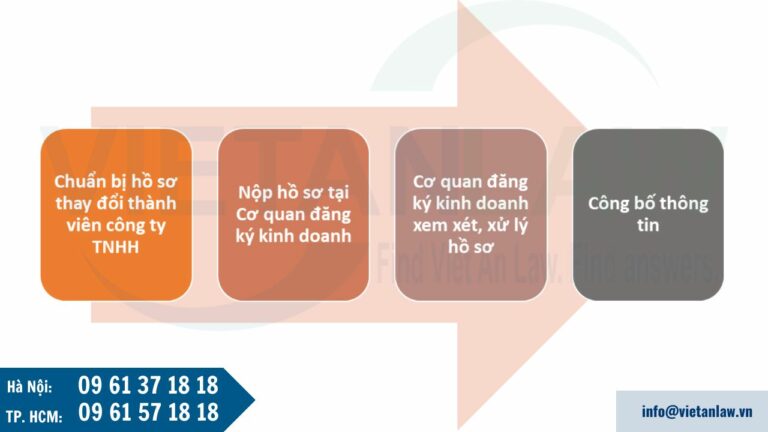 Thủ tục Thay đổi thành viên công ty trách nhiệm hữu hạn