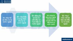 Thủ tục đầu tư ra nước ngoài (2026): Điều kiện, hồ sơ và quy trình chi tiết