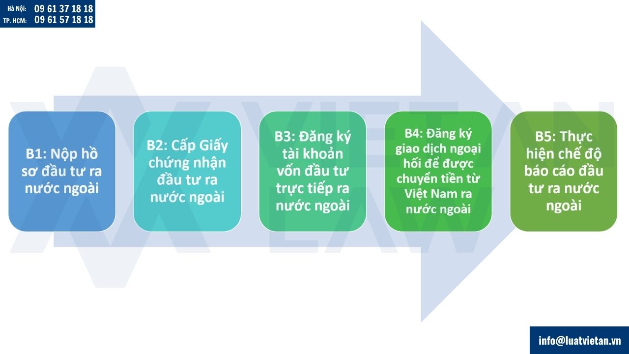 Thủ tục đầu tư ra nước ngoài