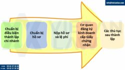 Thành lập chi nhánh công ty 2026: Hồ sơ, thủ tục, thuế mới nhất