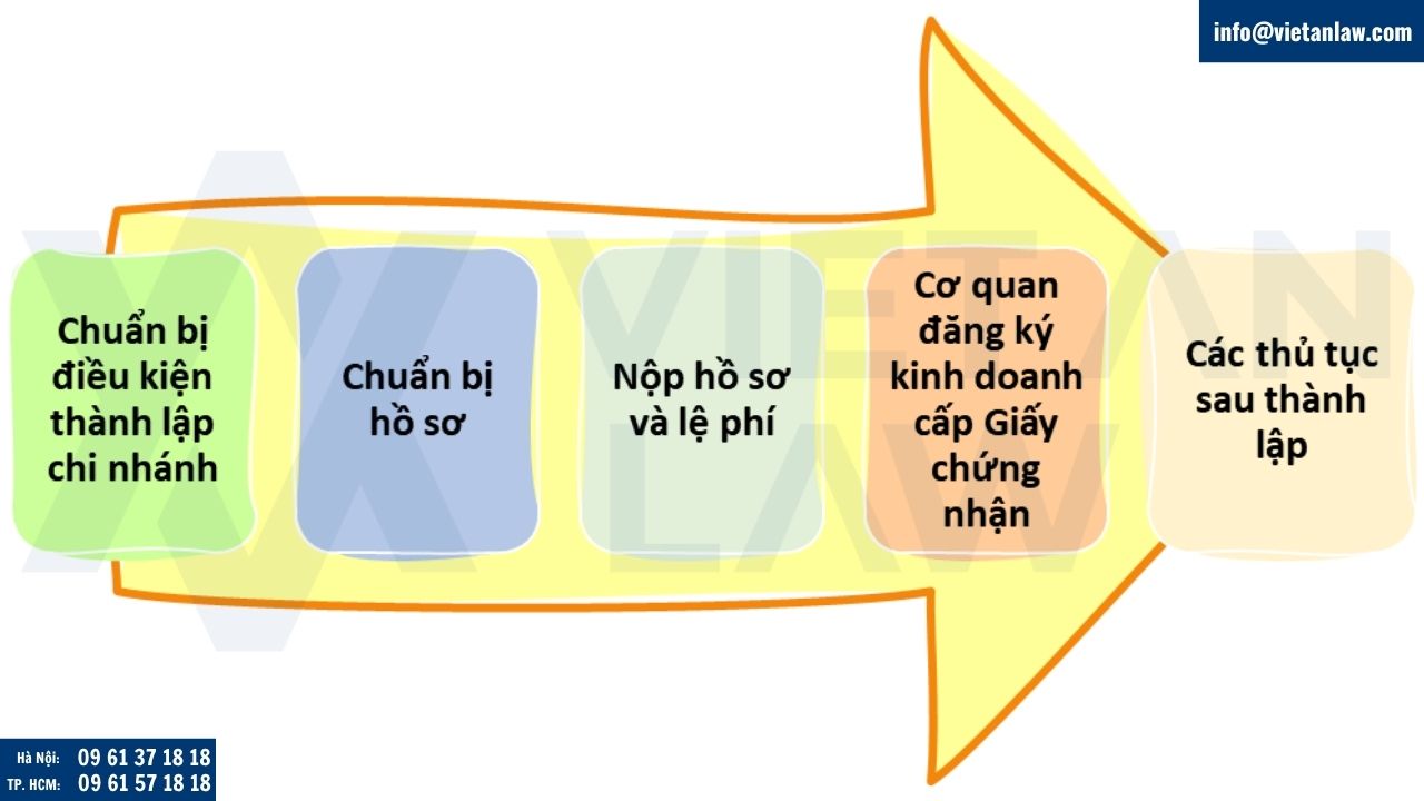 Thủ tục thành lập chi nhánh
