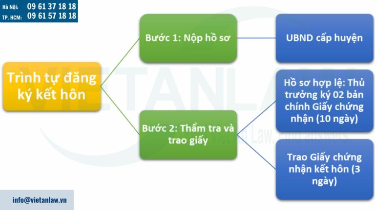 Trình tự đăng ký kết hôn với người nước ngoài