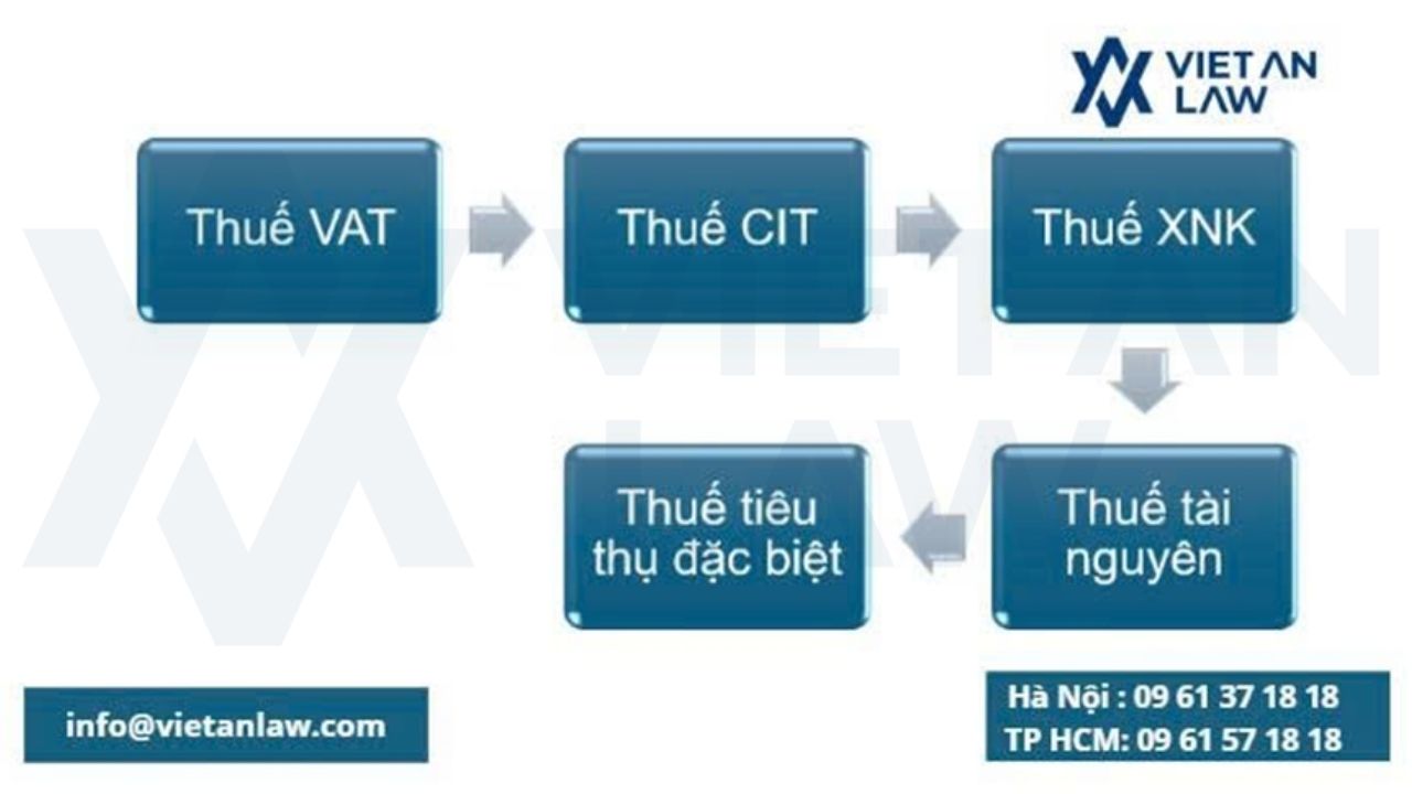 Các loại thuế công ty có vốn đầu tư nước ngoài phải nộp sau thành lập công ty FDI