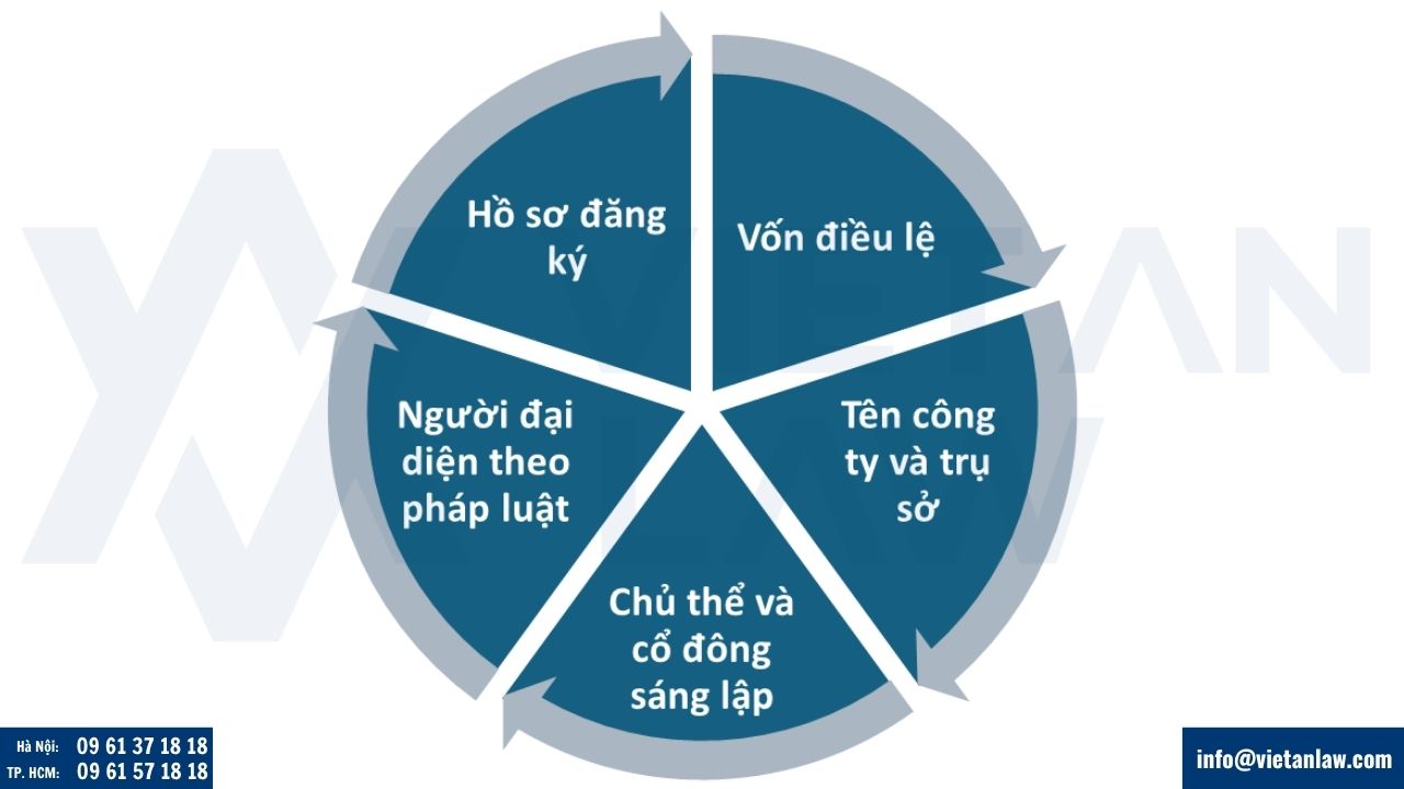 Điều kiện thành lập công ty cổ phần