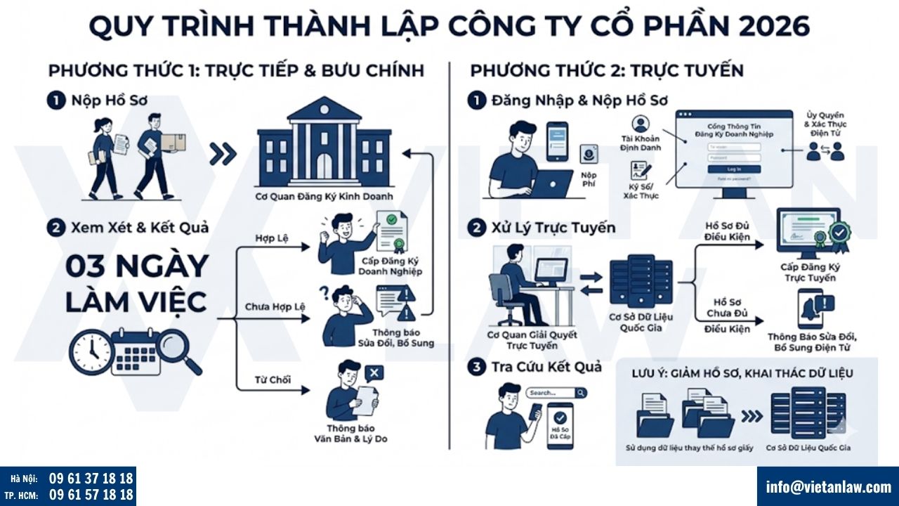 Quy trình thành lập công ty cổ phần