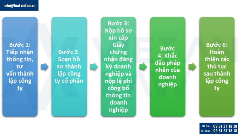 Quy trình thành lập công ty cổ phần