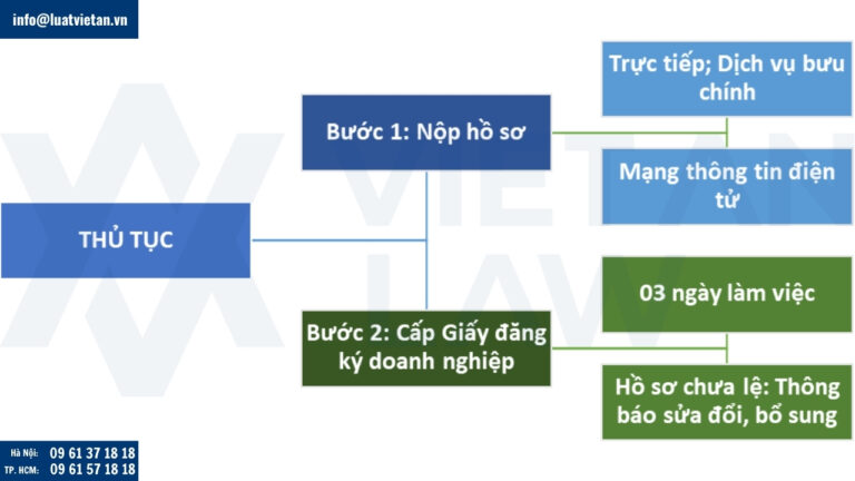 Thủ tục thành lập công ty TNHH