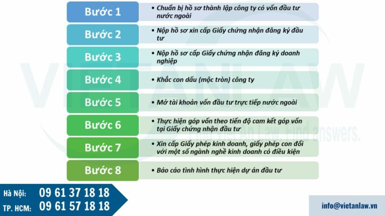 Thủ tục thành lập công ty có vốn đầu tư nước ngoài