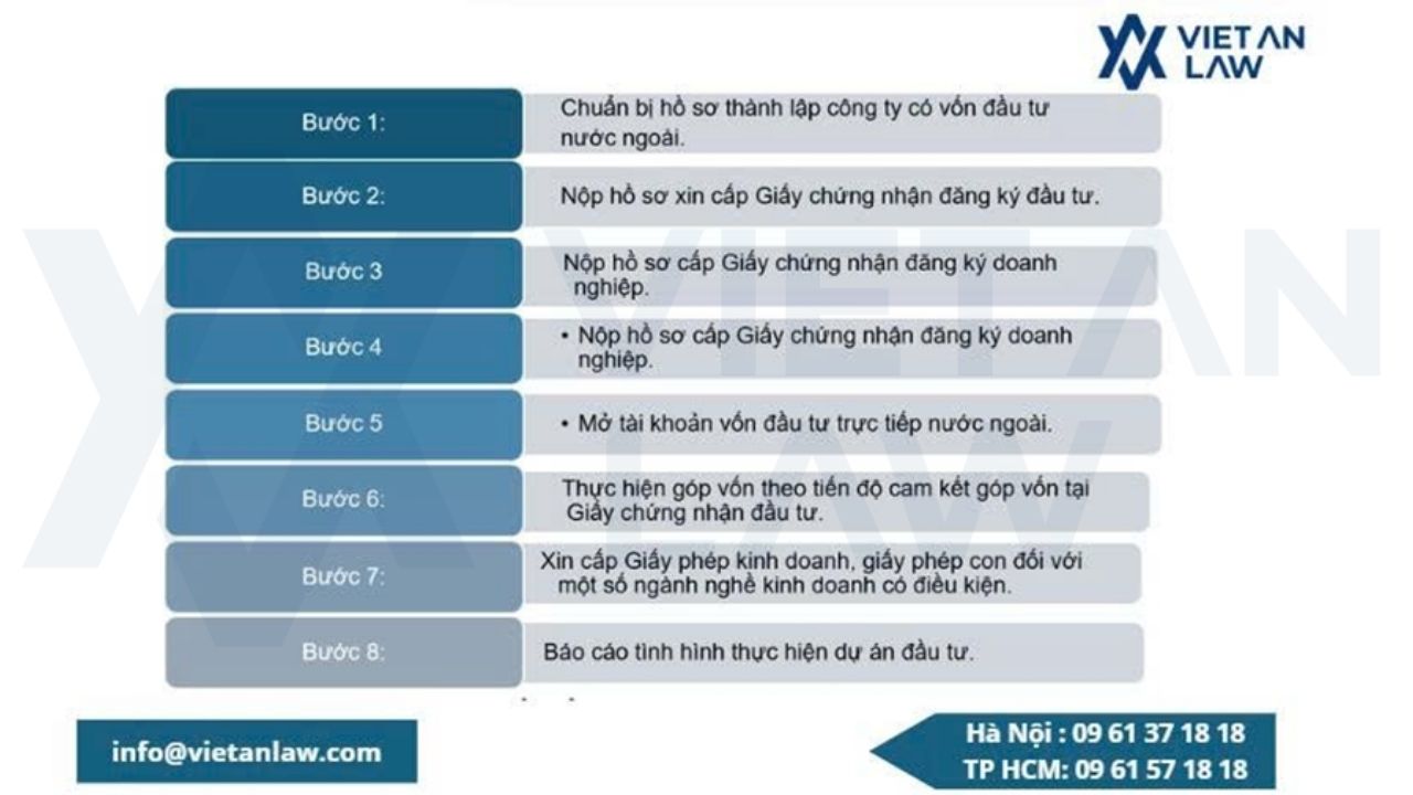 Thủ tục thành lập công ty có vốn đầu tư nước ngoài