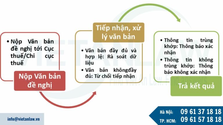 Thủ tục xác nhận nghĩa vụ thuế