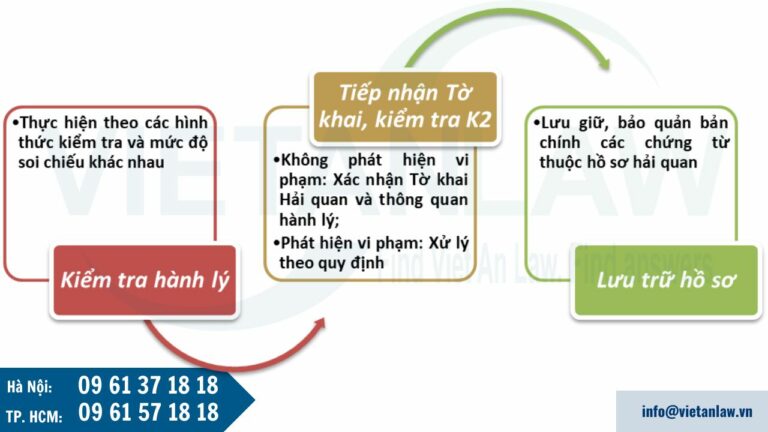 Thủ tục hải quan đối với hành lý của người xuất cảnh