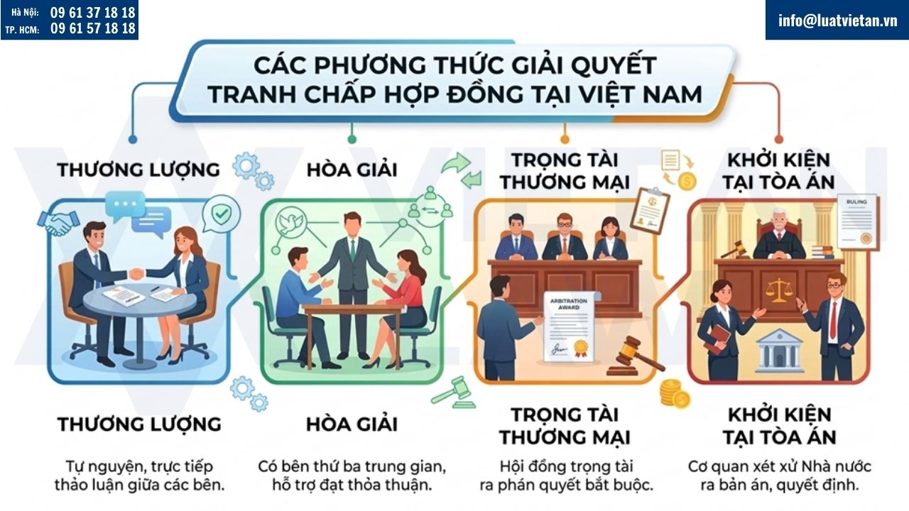 Các phương thức giải quyết tranh chấp hợp đồng tại Việt Nam