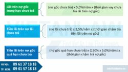 Lãi suất 10%/năm với lãi vay qua đêm chậm trả