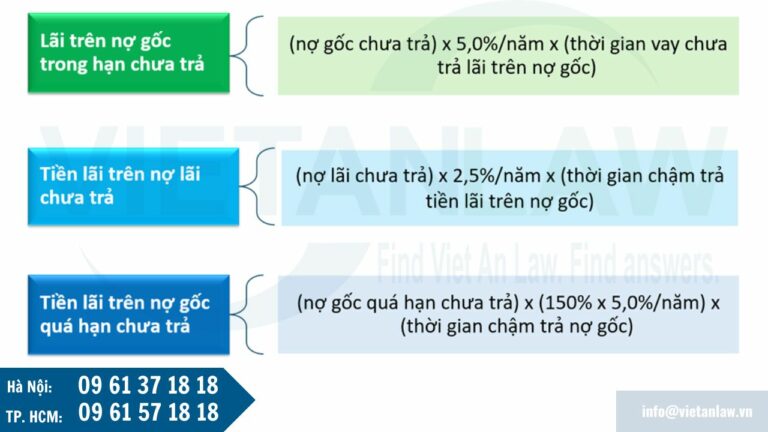 Cách tính lãi vay qua đêm chậm trả