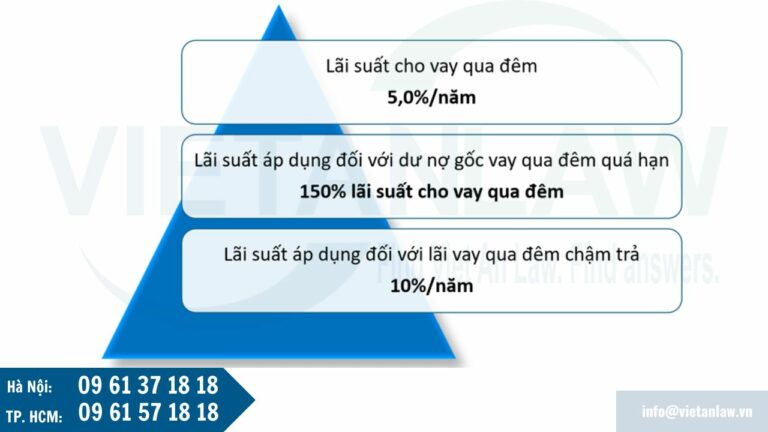 Lãi suất cho vay qua đêm chậm trả được quy định như thế nào?