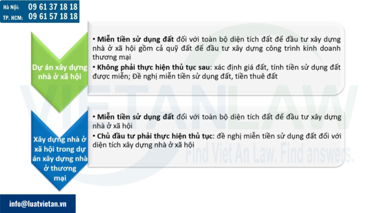 Miễn tiền sử dụng đất khi xây nhà ở xã hội thực hiện như thế nào?