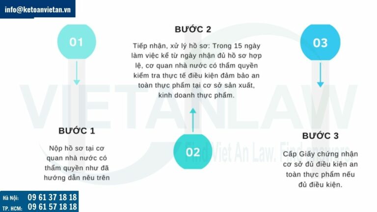 Quy trình xin cấp Giấy chứng nhận cơ sở đủ điều kiện an toàn thực phẩm