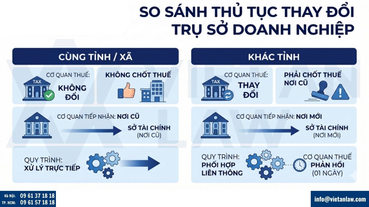 So sánh thủ tục thay đổi trụ sở doanh nghiệp cùng tỉnh, cùng xã với khác tỉnh