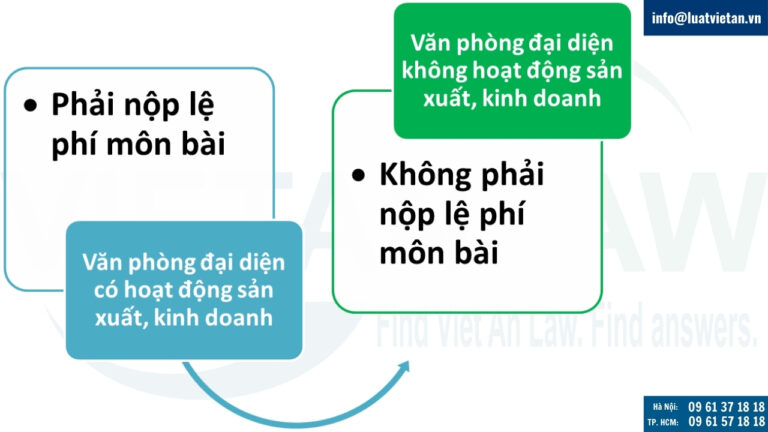 Thuế môn bài (lệ phí môn bài) Văn phòng đại diện nước ngoài